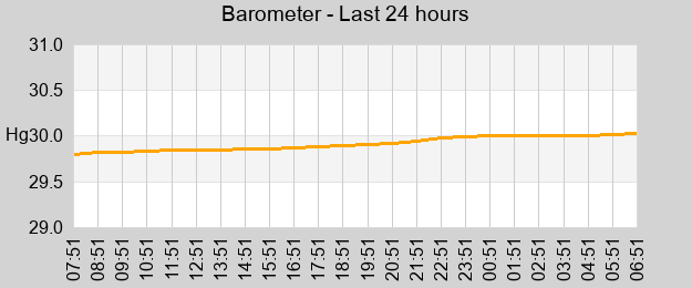 Barometer last 24 hours