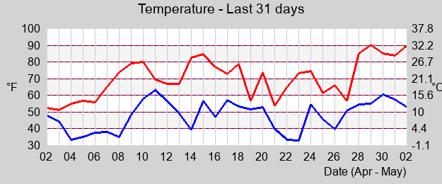 Hi/Low Temperature last month