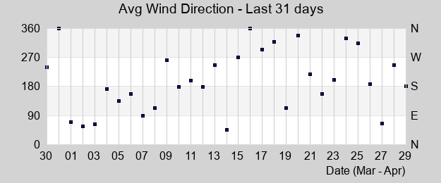 Avg Wind Direction last month