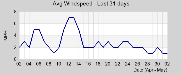 Avg Windspeed last month